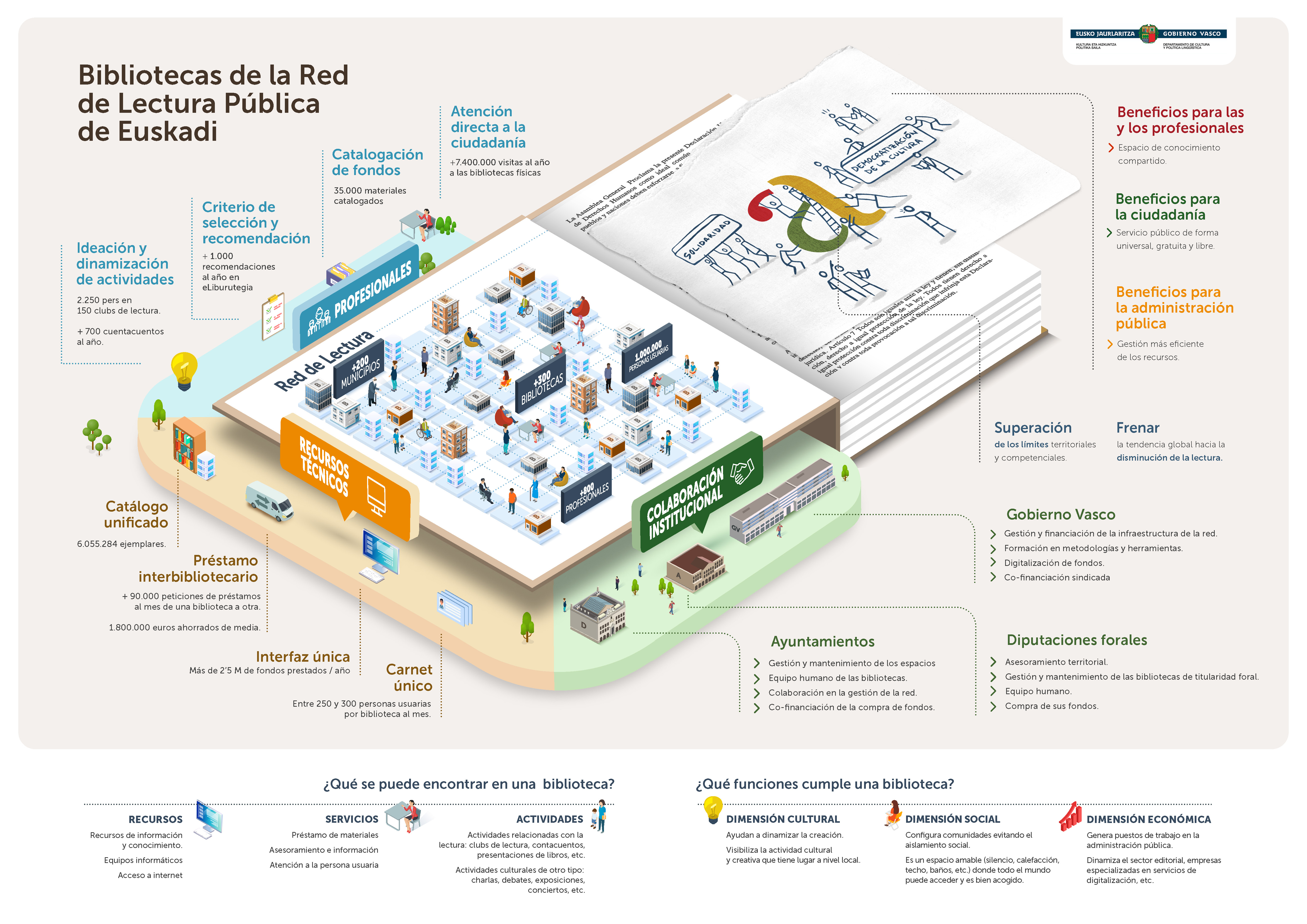 Infograf&iacute;a de la Red de Lectura P&uacute;blica de Euskadi